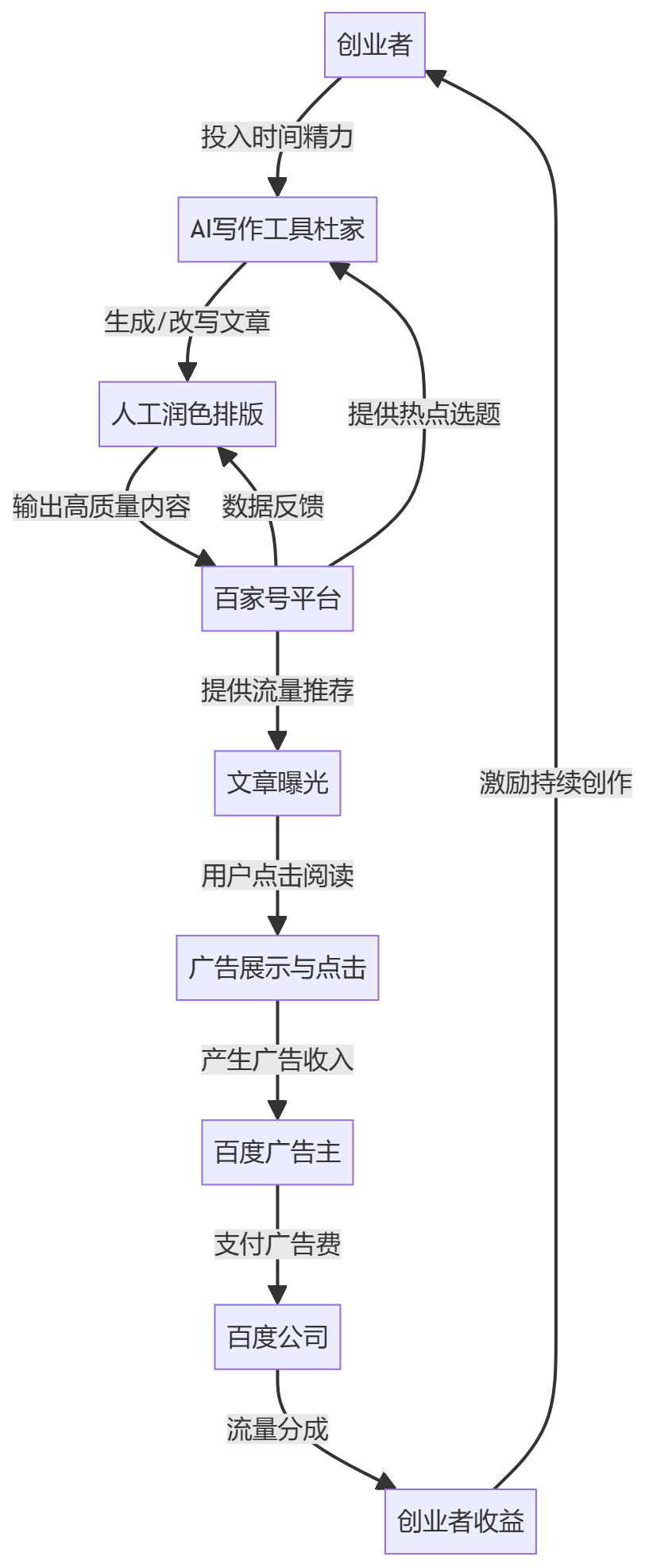 核心商业逻辑拆解